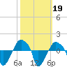 Rathall Creek tide chart for Saturday, October 19, 2024
