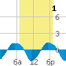 Rathall Creek tide chart for Tuesday, October 1, 2024