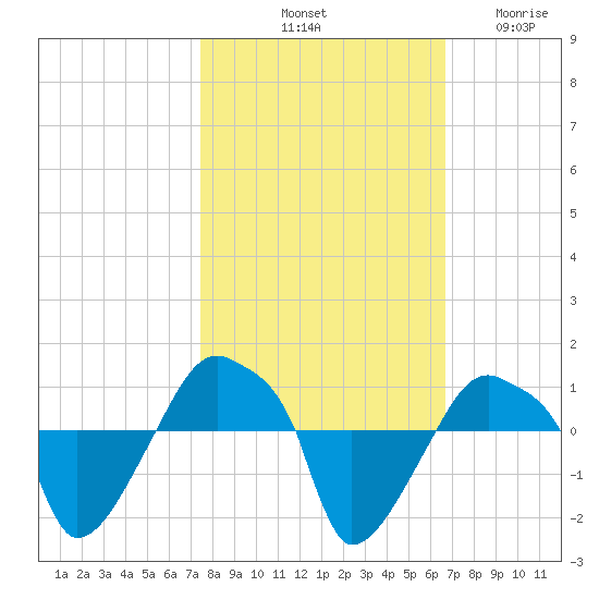 Rathall Creek tide chart for Sunday, October 20, 2024