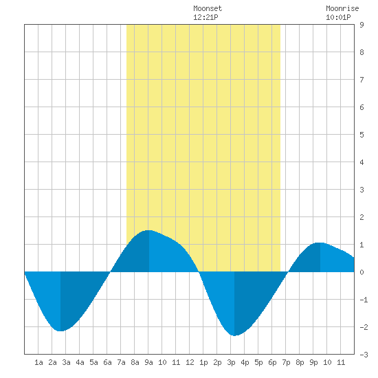 Rathall Creek tide chart for Monday, October 21, 2024