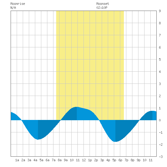 Rathall Creek tide chart for Wednesday, October 23, 2024