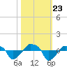 Rathall Creek tide chart for Wednesday, October 23, 2024