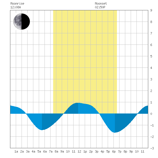 Rathall Creek tide chart for Thursday, October 24, 2024