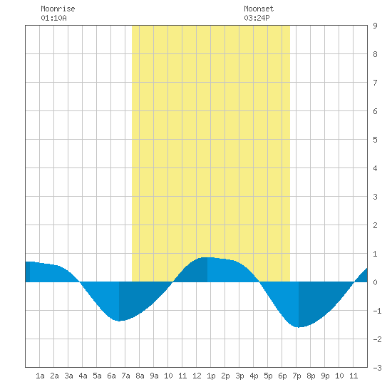 Rathall Creek tide chart for Friday, October 25, 2024