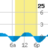 Rathall Creek tide chart for Friday, October 25, 2024