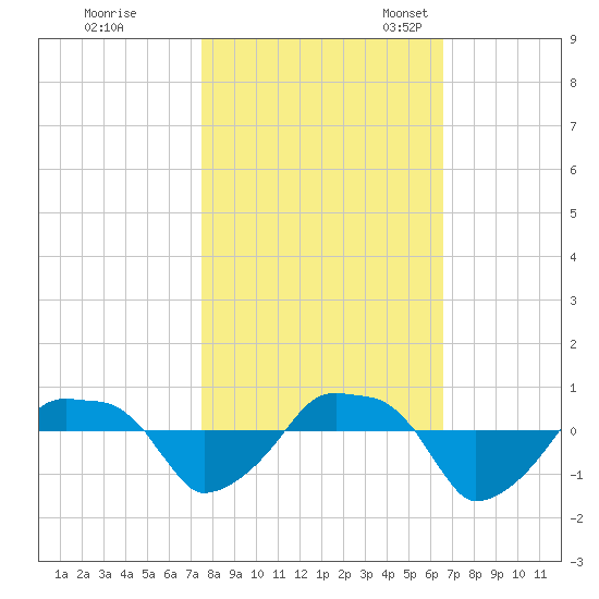Rathall Creek tide chart for Saturday, October 26, 2024