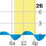 Rathall Creek tide chart for Saturday, October 26, 2024