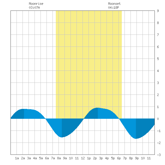 Rathall Creek tide chart for Sunday, October 27, 2024