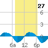 Rathall Creek tide chart for Sunday, October 27, 2024