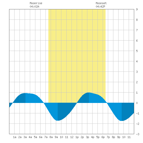 Rathall Creek tide chart for Monday, October 28, 2024