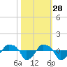 Rathall Creek tide chart for Monday, October 28, 2024