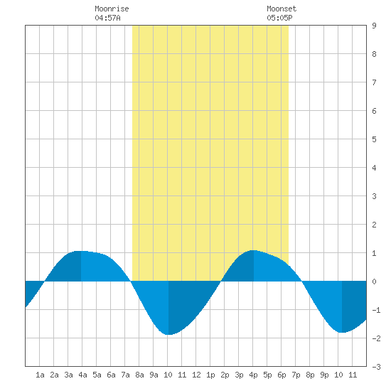 Rathall Creek tide chart for Tuesday, October 29, 2024