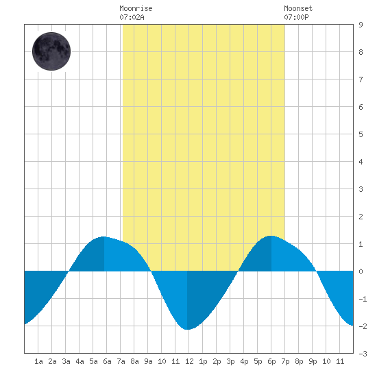 Rathall Creek tide chart for Wednesday, October 2, 2024