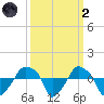 Rathall Creek tide chart for Wednesday, October 2, 2024