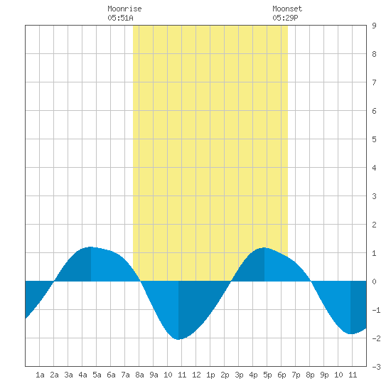 Rathall Creek tide chart for Wednesday, October 30, 2024