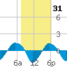 Rathall Creek tide chart for Thursday, October 31, 2024