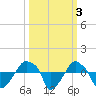 Rathall Creek tide chart for Thursday, October 3, 2024