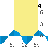 Rathall Creek tide chart for Friday, October 4, 2024