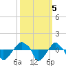 Rathall Creek tide chart for Saturday, October 5, 2024