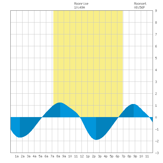 Rathall Creek tide chart for Sunday, October 6, 2024