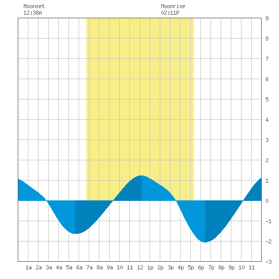 Rathall Creek tide chart for Sunday, November 10, 2024
