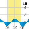 Rathall Creek tide chart for Sunday, November 10, 2024