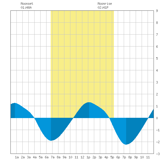 Rathall Creek tide chart for Monday, November 11, 2024