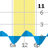 Rathall Creek tide chart for Monday, November 11, 2024