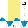 Rathall Creek tide chart for Tuesday, November 12, 2024