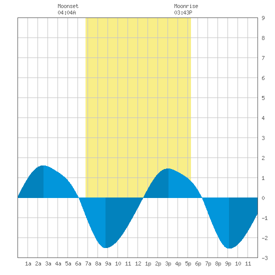Rathall Creek tide chart for Wednesday, November 13, 2024