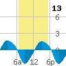 Rathall Creek tide chart for Wednesday, November 13, 2024