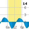 Rathall Creek tide chart for Thursday, November 14, 2024