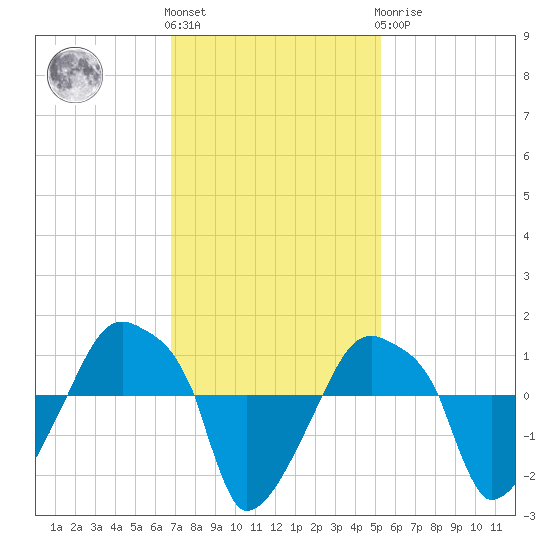 Rathall Creek tide chart for Friday, November 15, 2024