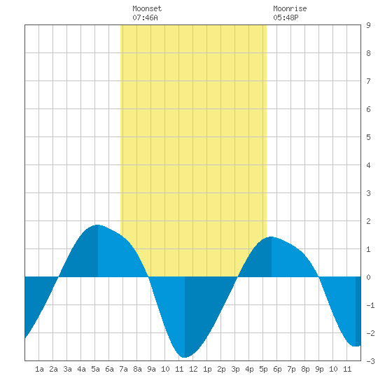 Rathall Creek tide chart for Saturday, November 16, 2024