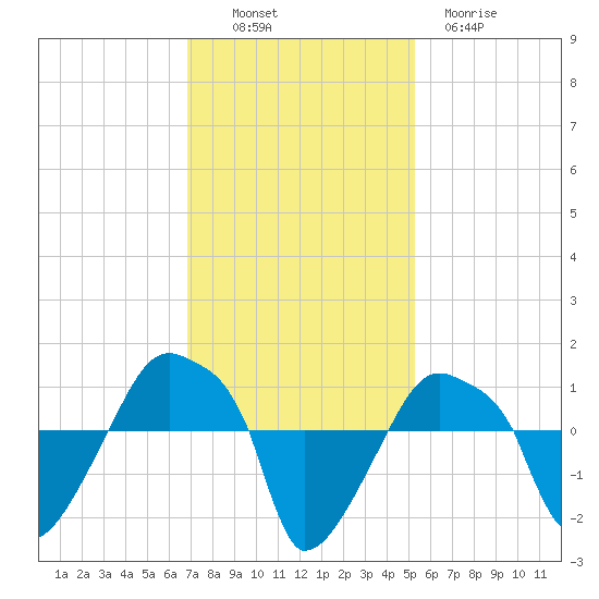 Rathall Creek tide chart for Sunday, November 17, 2024