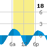 Rathall Creek tide chart for Monday, November 18, 2024