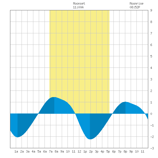 Rathall Creek tide chart for Tuesday, November 19, 2024