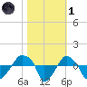 Rathall Creek tide chart for Friday, November 1, 2024