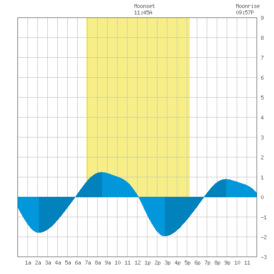 Rathall Creek tide chart for Wednesday, November 20, 2024