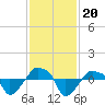 Rathall Creek tide chart for Wednesday, November 20, 2024