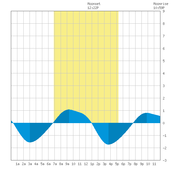 Rathall Creek tide chart for Thursday, November 21, 2024