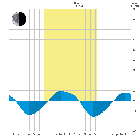 Rathall Creek tide chart for Friday, November 22, 2024