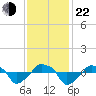 Rathall Creek tide chart for Friday, November 22, 2024