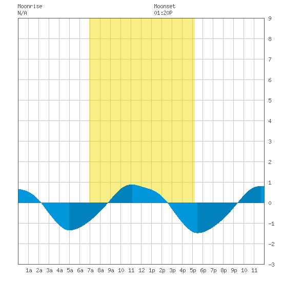 Rathall Creek tide chart for Saturday, November 23, 2024