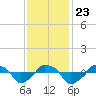 Rathall Creek tide chart for Saturday, November 23, 2024