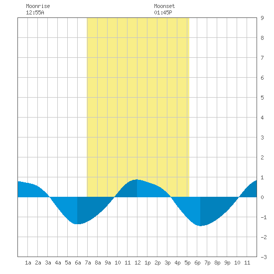 Rathall Creek tide chart for Sunday, November 24, 2024
