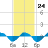 Rathall Creek tide chart for Sunday, November 24, 2024