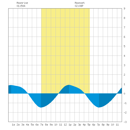 Rathall Creek tide chart for Monday, November 25, 2024