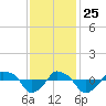 Rathall Creek tide chart for Monday, November 25, 2024