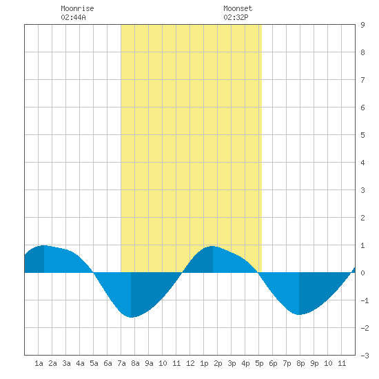 Rathall Creek tide chart for Tuesday, November 26, 2024